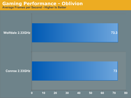 Gaming Performance - Oblivion